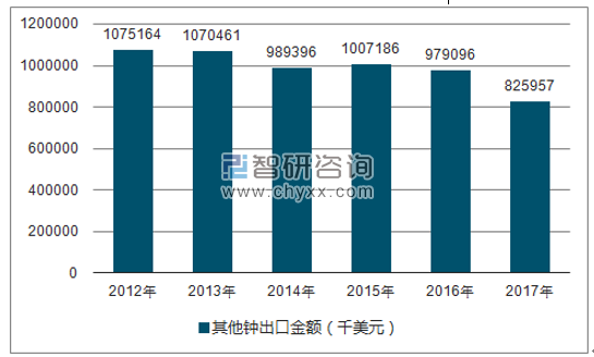 2012-2017年我国其他钟出口金额统计图