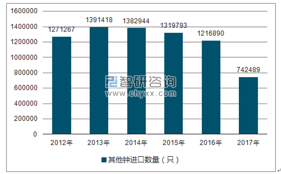 2012-2017年我国其他钟进口数量统计图