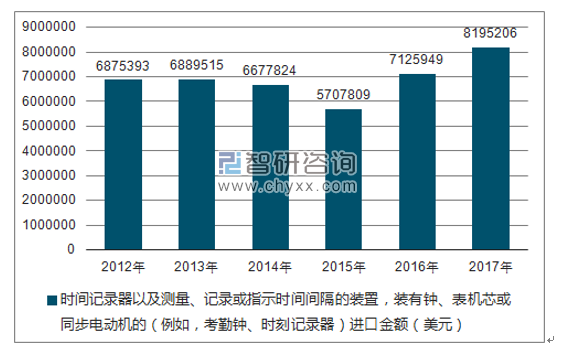 2012-2017年我国时间记录器以及测量、记录或指示时间间隔的装置，装有钟、表机芯或同步电动机的（例如，考勤钟、时刻记录器）进口金额统计图