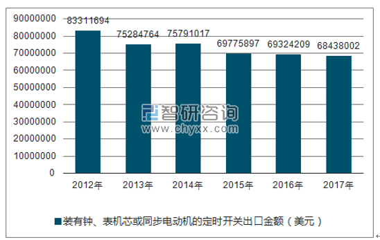 2012-2017年我国装有钟、表机芯或同步电动机的定时开关出口金额统计图