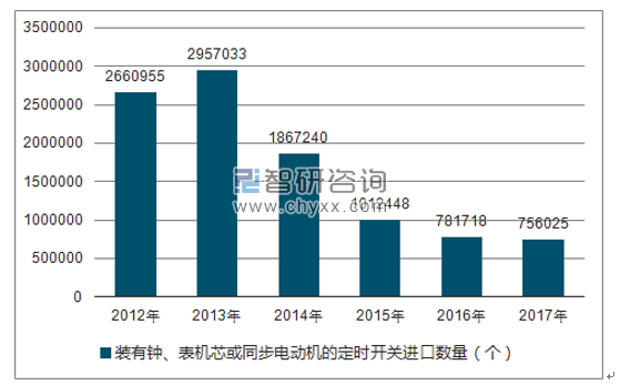 2012-2017年我国装有钟、表机芯或同步电动机的定时开关进口数量统计图
