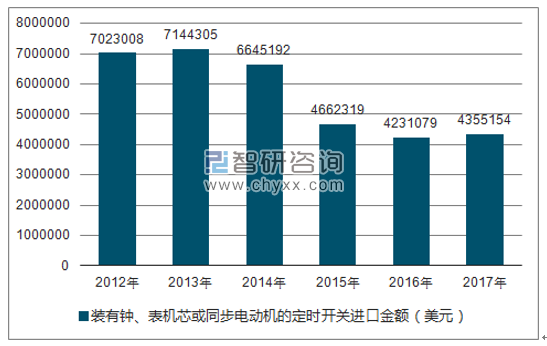 2012-2017年我国装有钟、表机芯或同步电动机的定时开关进口金额统计图