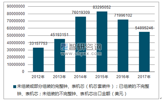 2012-2017年我国未组装或部分组装的完整钟、表机芯（机芯套装件）；已组装的不完整钟、表机芯；未组装的不完整钟、表机芯出口金额统计图