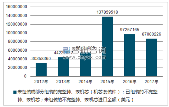 2012-2017年我国未组装或部分组装的完整钟、表机芯（机芯套装件）；已组装的不完整钟、表机芯；未组装的不完整钟、表机芯进口金额统计图