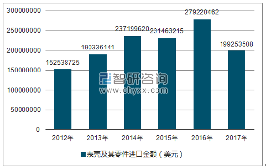 2012-2017年我国表壳及其零件进口金额统计图