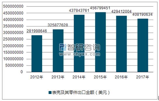 2012-2017年我国表壳及其零件出口金额统计图