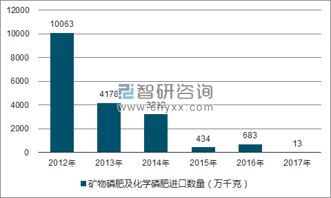 2012-2017年我国矿物磷肥及化学磷肥进口数量统计图