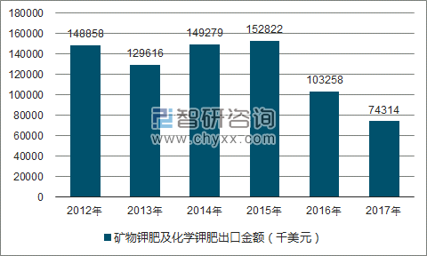 2012-2017年我国矿物钾肥及化学钾肥出口金额统计图