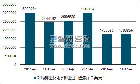 2012-2017年我国矿物钾肥及化学钾肥进口金额统计图
