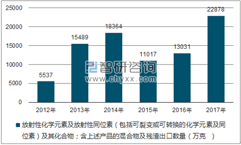 2012-2017年我国放射性化学元素及放射性同位素（包括可裂变或可转换的化学元素及同位素）及其化合物；含上述产品的混合物及残渣出口数量统计图