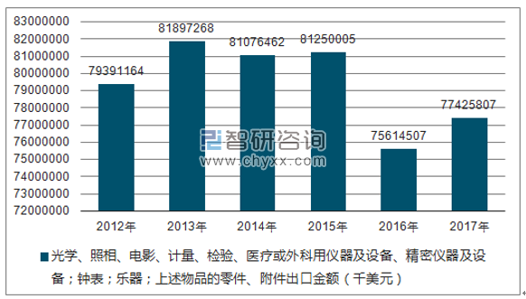 2012-2017年我国光学、照相、电影、计量、检验、医疗或外科用仪器及设备、精密仪器及设备；钟表；乐器；上述物品的零件、附件出口金额统计图