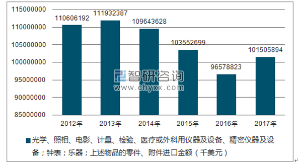 2012-2017年我国光学、照相、电影、计量、检验、医疗或外科用仪器及设备、精密仪器及设备；钟表；乐器；上述物品的零件、附件进口金额统计图