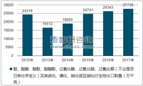 2012-2017年我国醚、醚醇、醚酚、醚醇酚、过氧化醇、过氧化醚、过氧化酮（不论是否已有化学定义）及其卤化、磺化、硝化或亚硝化衍生物出口数量统计图