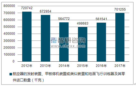 2012-2017年我国航空器的发射装置、甲板停机装置或类似装置和地面飞行训练器及其零件进口数量统计图