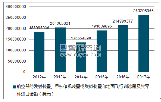 2012-2017年我国航空器的发射装置、甲板停机装置或类似装置和地面飞行训练器及其零件进口金额统计图