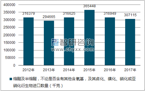 2012-2017年我国缩醛及半缩醛，不论是否含有其他含氧基，及其卤化、磺化、硝化或亚硝化衍生物进口数量统计图