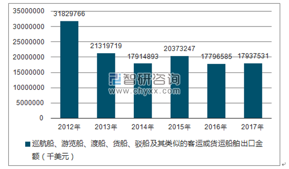 2012-2017年我国巡航船、游览船、渡船、货船、驳船及其类似的客运或货运船舶出口金额统计图