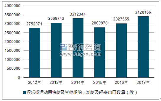 2012-2017年我国娱乐或运动用快艇及其他船舶；划艇及轻舟出口数量统计图