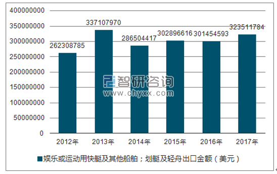 2012-2017年我国娱乐或运动用快艇及其他船舶；划艇及轻舟出口金额统计图