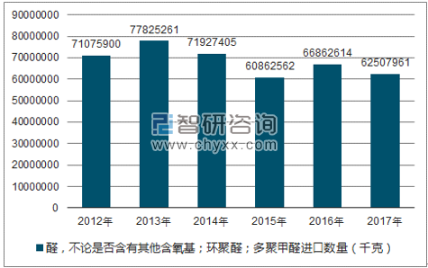 2012-2017年我国醛，不论是否含有其他含氧基；环聚醛；多聚甲醛进口数量统计图