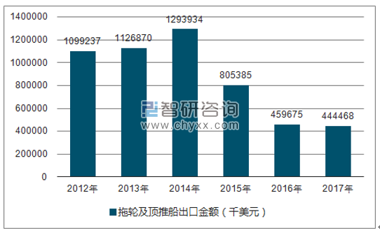 2012-2017年我国拖轮及顶推船出口金额统计图