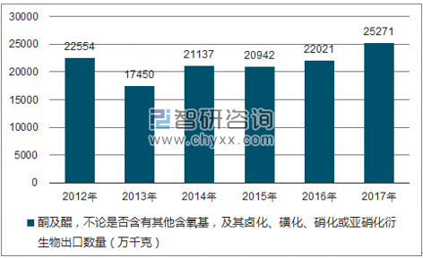 2012-2017年我国酮及醌，不论是否含有其他含氧基，及其卤化、磺化、硝化或亚硝化衍生物出口数量统计图