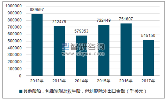 2012-2017年我国其他船舶，包括军舰及救生船，但划艇除外出出口金额统计图