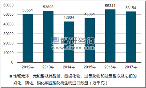 2012-2017年我国饱和无环一元羧酸及其酸酐、酰卤化物、过氧化物和过氧酸以及它们的卤化、磺化、硝化或亚硝化衍生物进口数量统计图