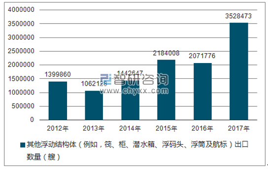 2012-2017年我国其他浮动结构体（例如，筏、柜、潜水箱、浮码头、浮筒及航标）出口数量统计图