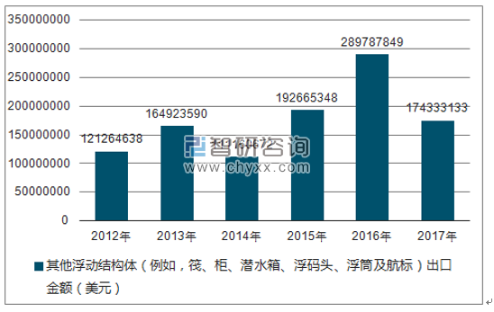2012-2017年我国其他浮动结构体（例如，筏、柜、潜水箱、浮码头、浮筒及航标）出口金额统计图