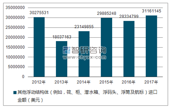 2012-2017年我国其他浮动结构体（例如，筏、柜、潜水箱、浮码头、浮筒及航标）进口金额统计图