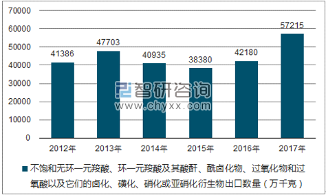 2012-2017年我国不饱和无环一元羧酸、环一元羧酸及其酸酐、酰卤化物、过氧化物和过氧酸以及它们的卤化、磺化、硝化或亚硝化衍生物出口数量统计图