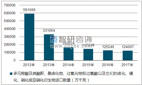 2012-2017年我国多元羧酸及其酸酐、酰卤化物、过氧化物和过氧酸以及它们的卤化、磺化、硝化或亚硝化衍生物进口数量统计图