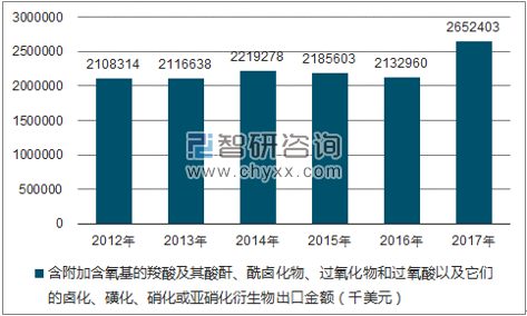 2012-2017年我国含附加含氧基的羧酸及其酸酐、酰卤化物、过氧化物和过氧酸以及它们的卤化、磺化、硝化或亚硝化衍生物出口金额统计图