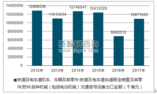 2012-2017年我国铁道及电车道机车、车辆及其零件;铁道及电车道轨道固定装置及其零件;附件;各种机械（包括电动机械）交通信号设备出口金额统计图