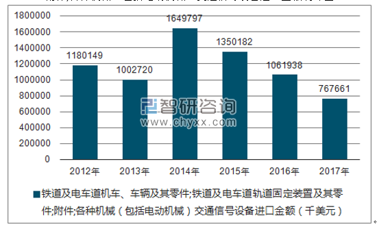 2012-2017年我国铁道及电车道机车、车辆及其零件;铁道及电车道轨道固定装置及其零件;附件;各种机械（包括电动机械）交通信号设备进口金额统计图