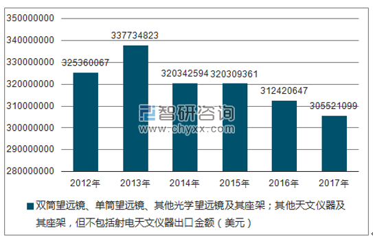 2012-2017年我国双筒望远镜、单筒望远镜、其他光学望远镜及其座架；其他天文仪器及其座架，但不包括射电天文仪器出口金额统计图