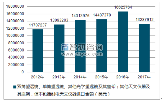 2012-2017年我国双筒望远镜、单筒望远镜、其他光学望远镜及其座架；其他天文仪器及其座架，但不包括射电天文仪器进口金额统计图