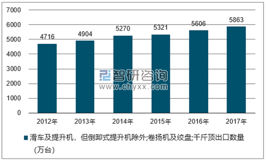 2012-2017年我国滑车及提升机，但倒卸式提升机除外;卷扬机及绞盘;千斤顶出口数量统计图