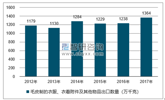 2012-2017年我国毛皮制的衣服、衣着附件及其他物品出口数量统计图