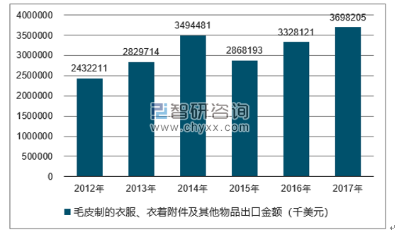 2012-2017年我国毛皮制的衣服、衣着附件及其他物品出口金额统计图