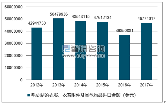 2012-2017年我国毛皮制的衣服、衣着附件及其他物品进口金额统计图