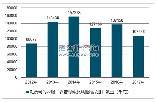 2012-2017年我国毛皮制的衣服、衣着附件及其他物品进口数量统计图