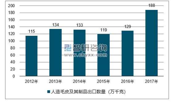 2012-2017年我国人造毛皮及其制品出口数量统计图