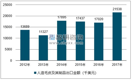 2012-2017年我国人造毛皮及其制品出口金额统计图