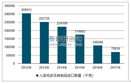 2012-2017年我国人造毛皮及其制品进口数量统计图