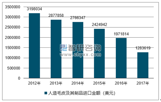 2012-2017年我国人造毛皮及其制品进口金额统计图