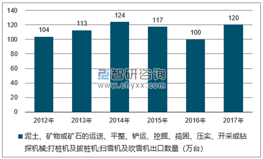 2012-2017年我国泥土、矿物或矿石的运送、平整、铲运、挖掘、捣固、压实、开采或钻探机械;打桩机及拔桩机;扫雪机及吹雪机出口数量统计图