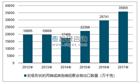 2012-2017年我国初级形状的丙烯或其他烯烃聚合物出口数量统计图