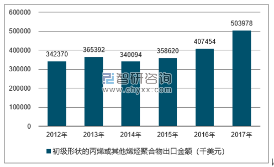 2012-2017年我国初级形状的丙烯或其他烯烃聚合物出口金额统计图